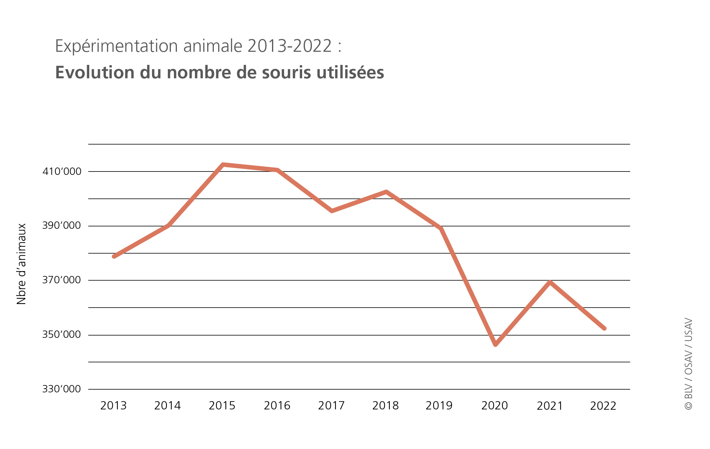 Entwicklung Anzahl eingesetzte Mäuse.fr